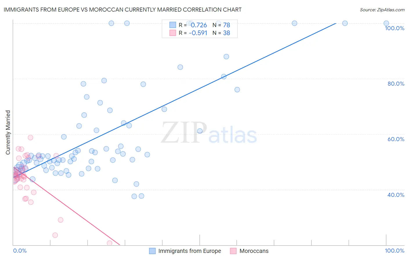 Immigrants from Europe vs Moroccan Currently Married