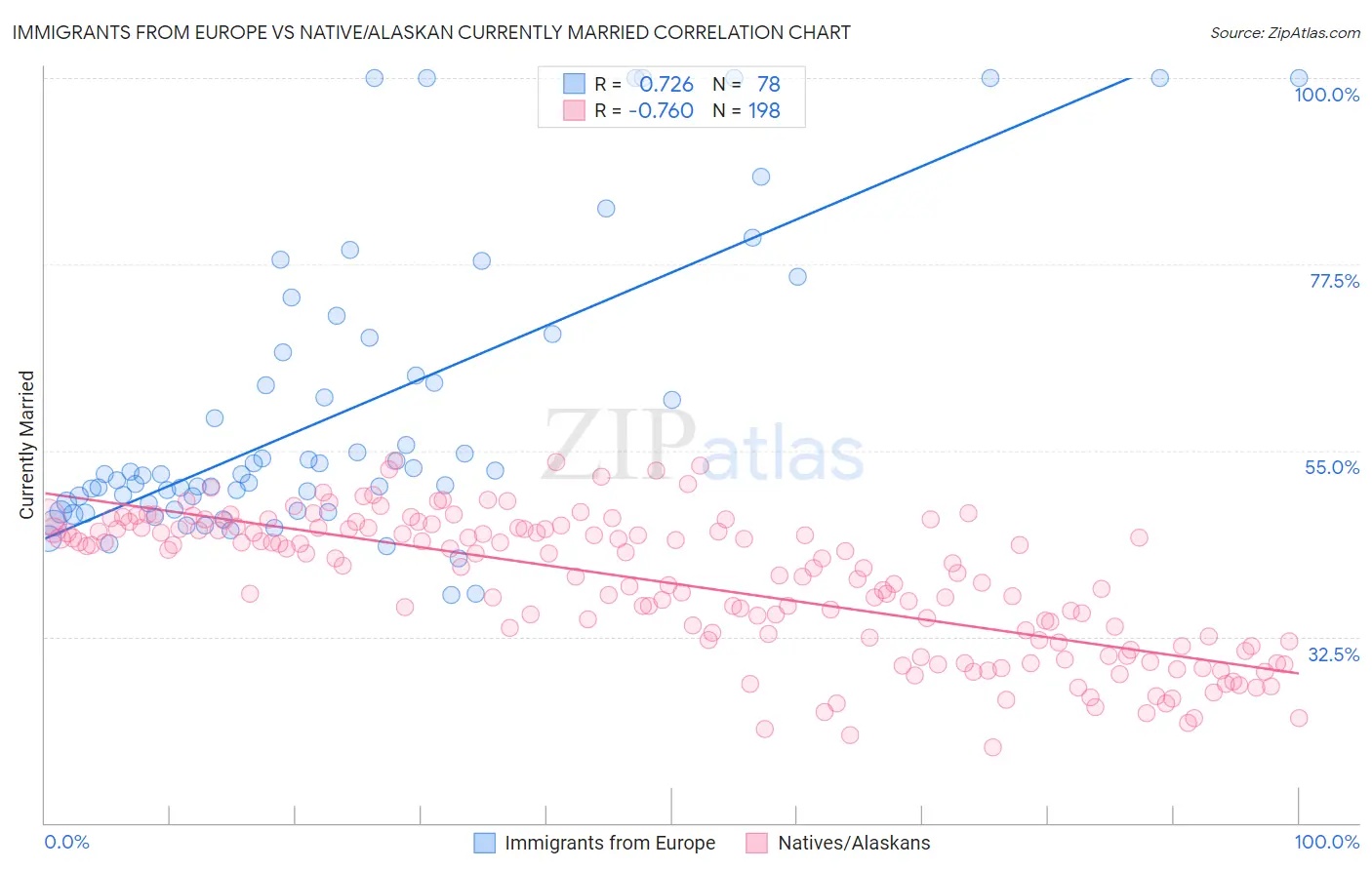 Immigrants from Europe vs Native/Alaskan Currently Married