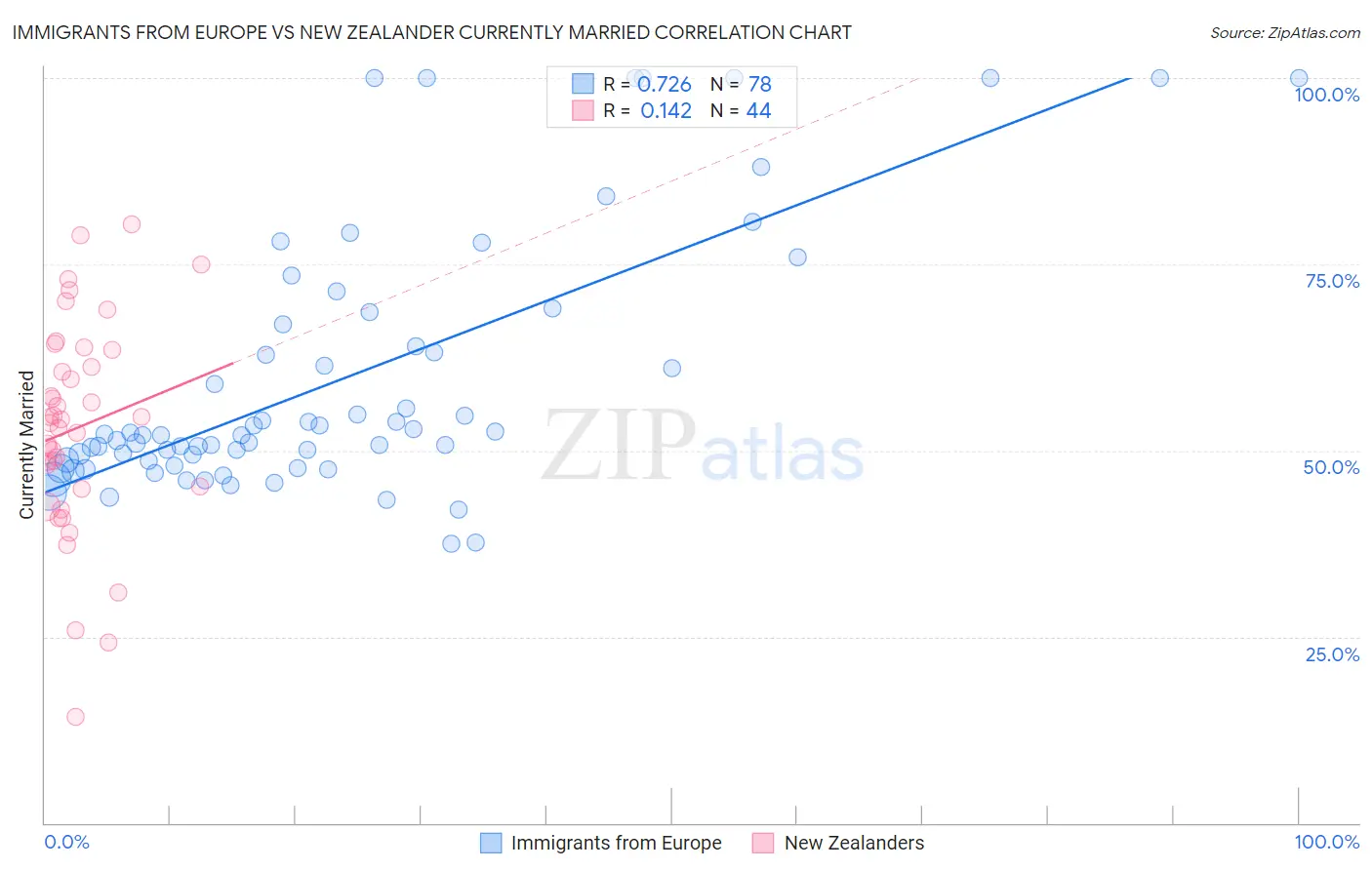 Immigrants from Europe vs New Zealander Currently Married