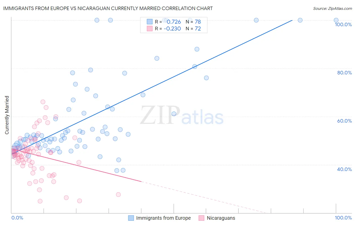 Immigrants from Europe vs Nicaraguan Currently Married