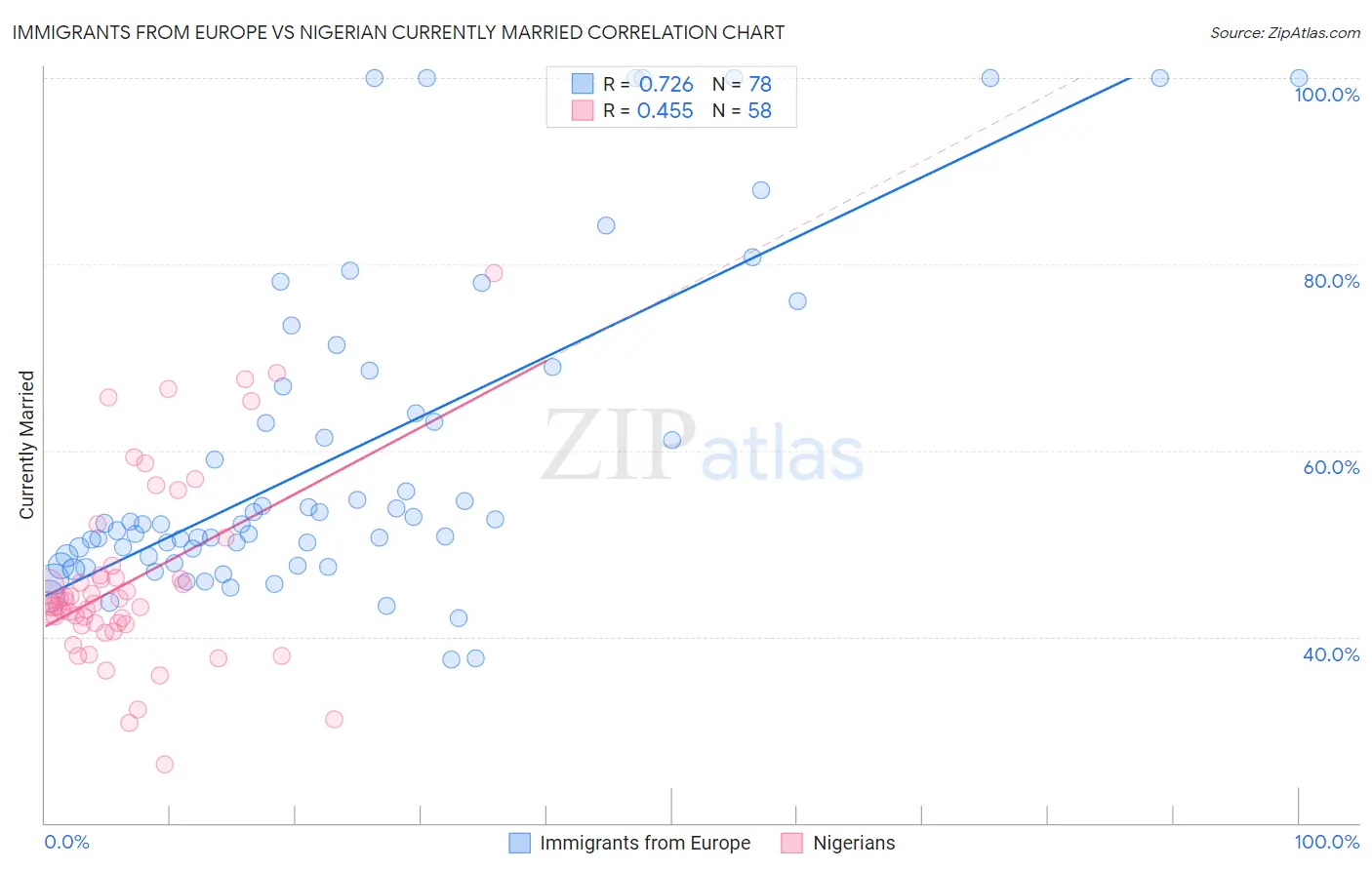 Immigrants from Europe vs Nigerian Currently Married