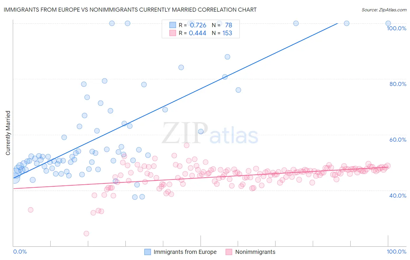 Immigrants from Europe vs Nonimmigrants Currently Married