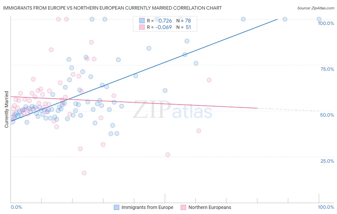 Immigrants from Europe vs Northern European Currently Married