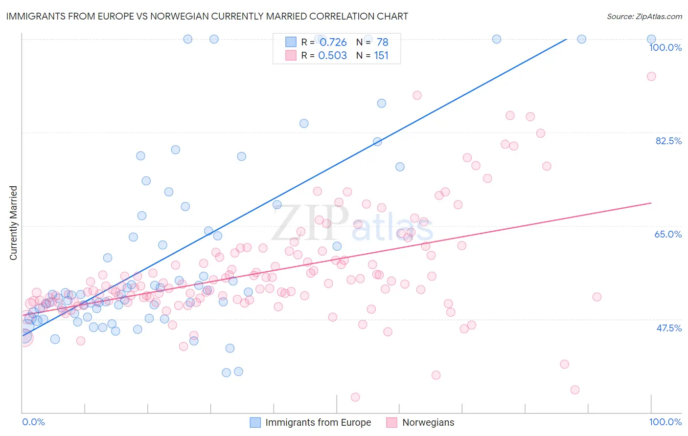 Immigrants from Europe vs Norwegian Currently Married