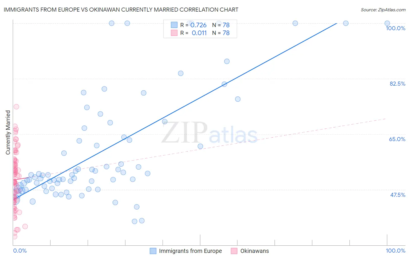 Immigrants from Europe vs Okinawan Currently Married