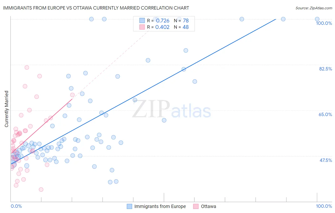 Immigrants from Europe vs Ottawa Currently Married