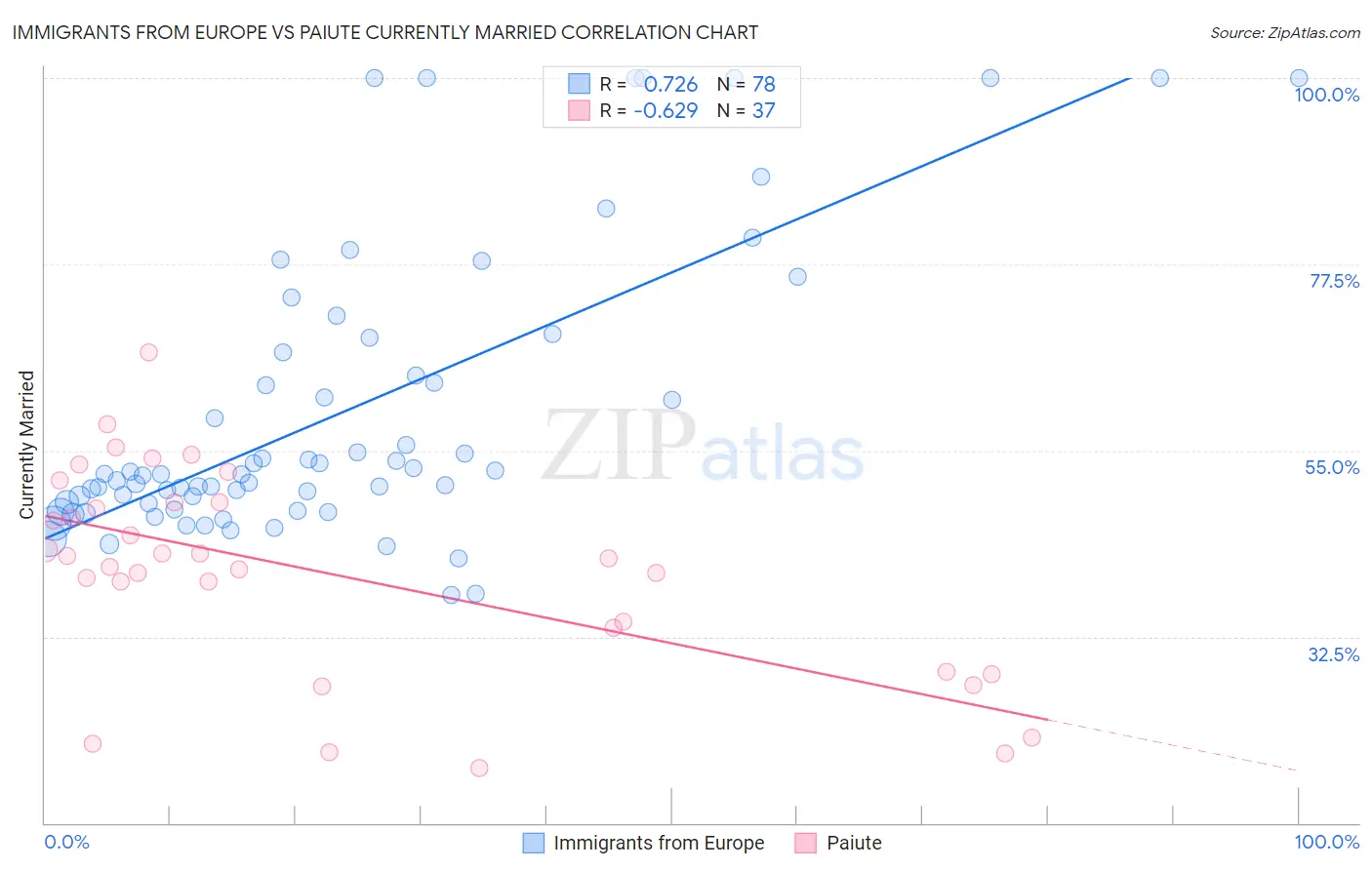 Immigrants from Europe vs Paiute Currently Married