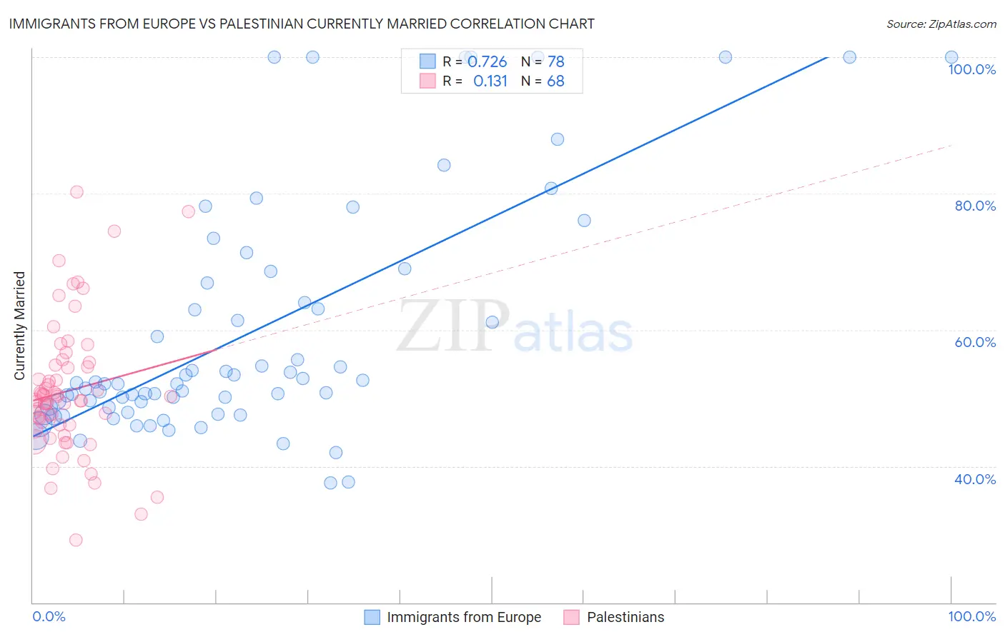 Immigrants from Europe vs Palestinian Currently Married