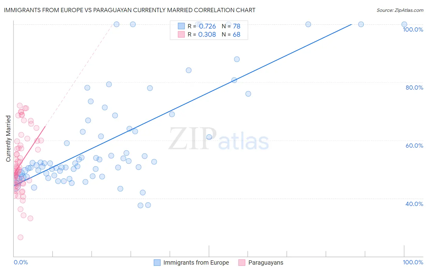 Immigrants from Europe vs Paraguayan Currently Married