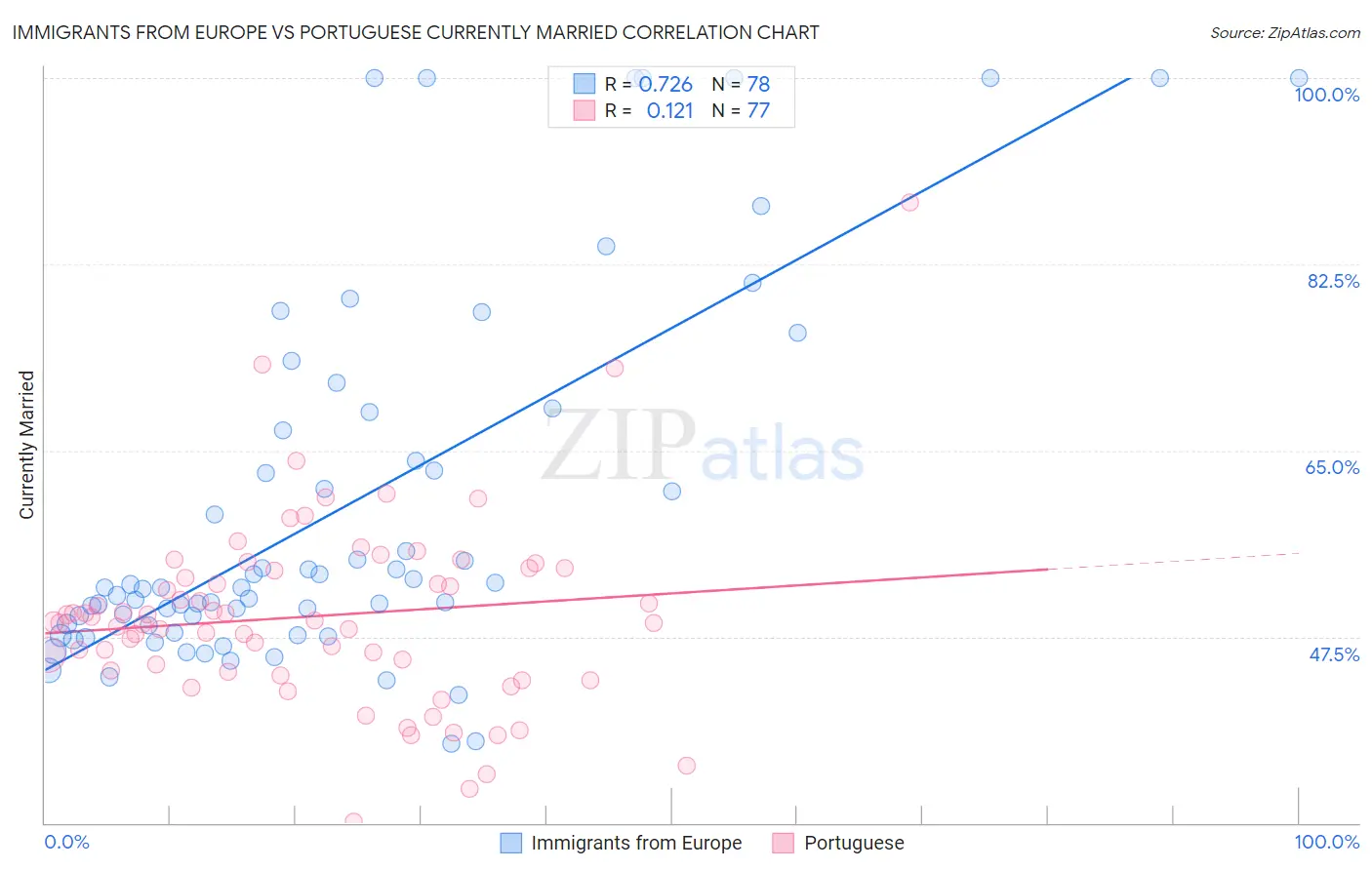 Immigrants from Europe vs Portuguese Currently Married