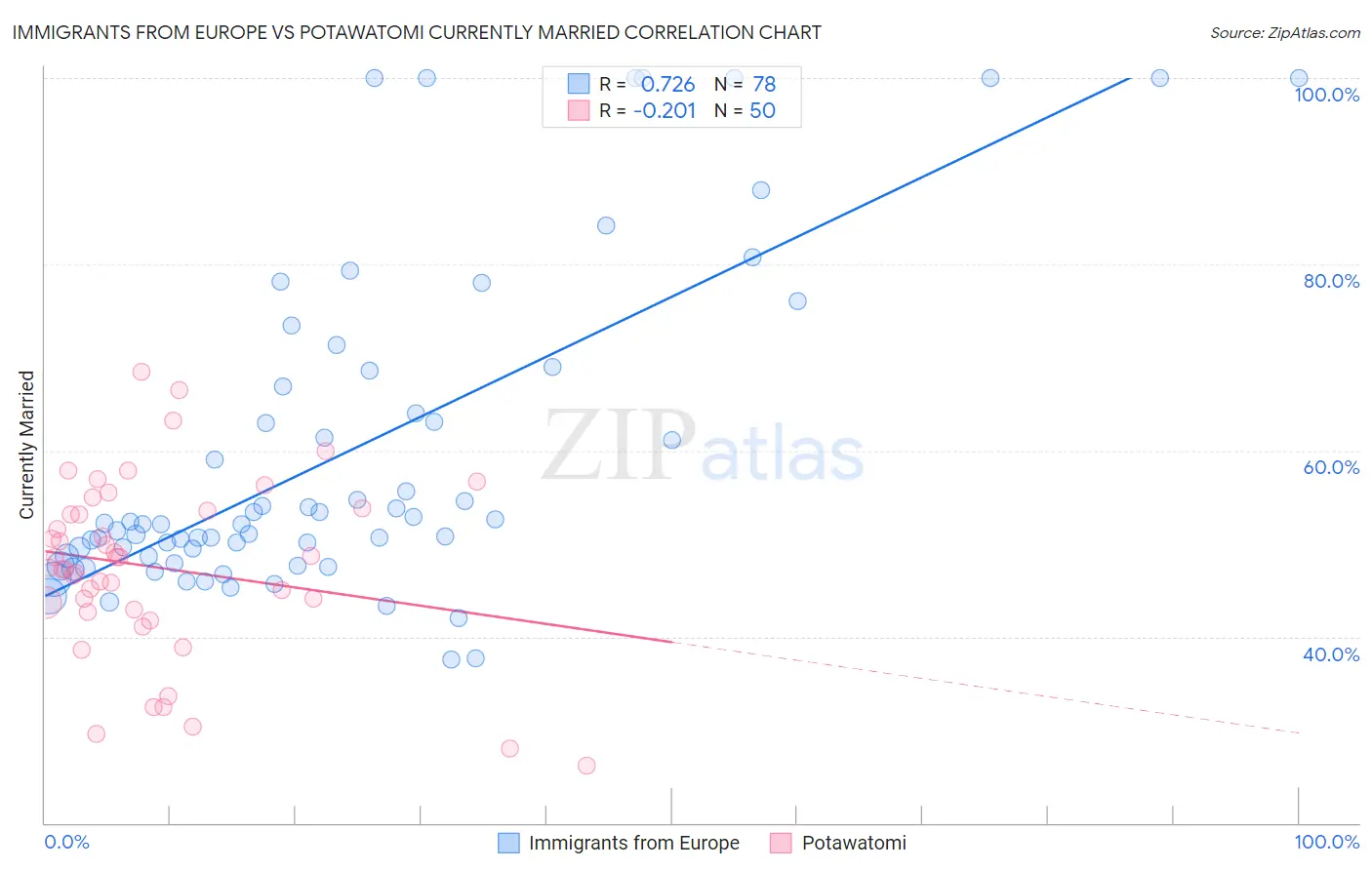 Immigrants from Europe vs Potawatomi Currently Married