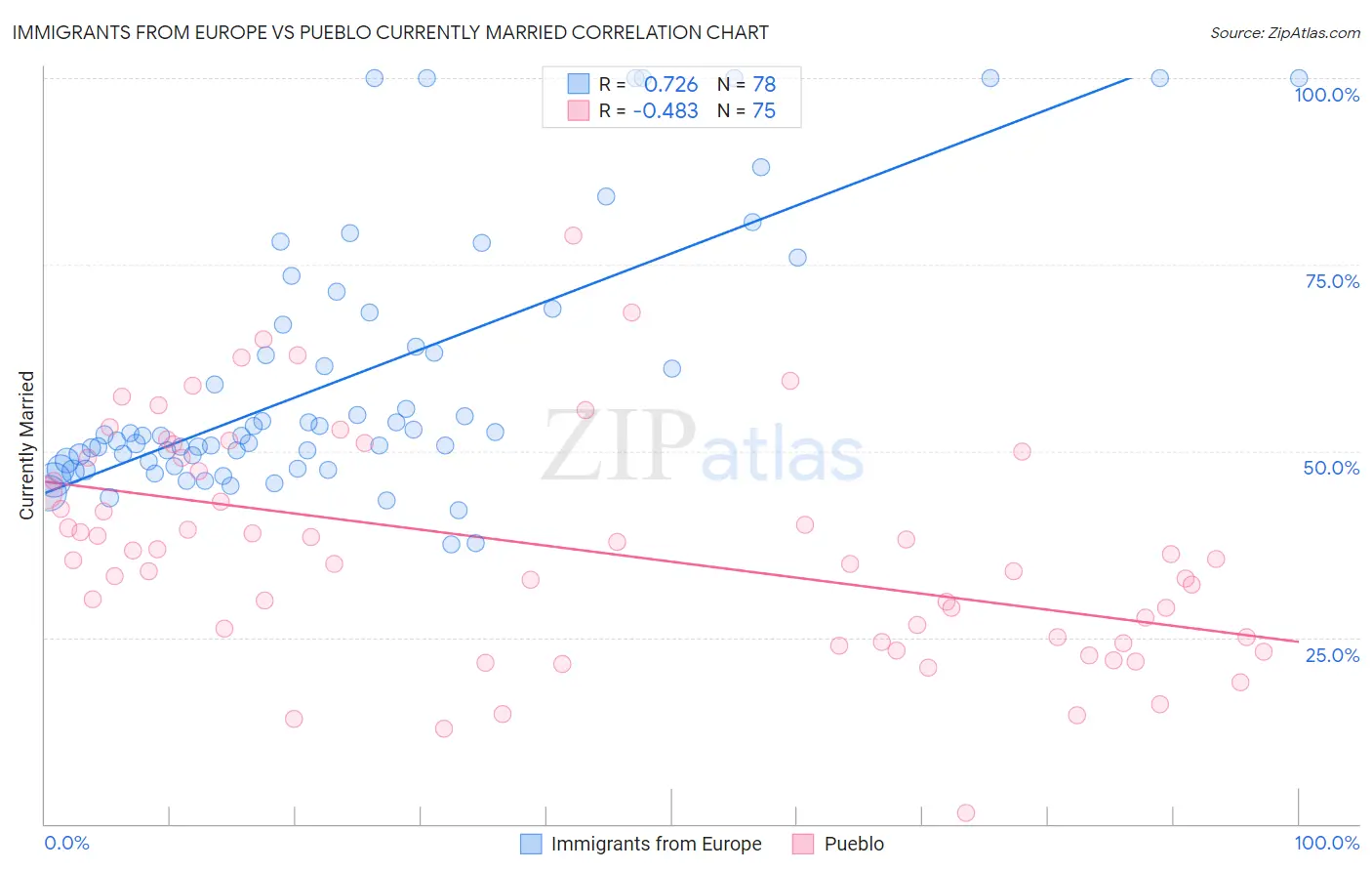 Immigrants from Europe vs Pueblo Currently Married