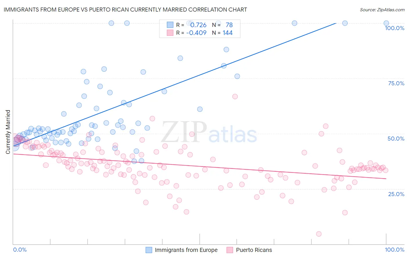 Immigrants from Europe vs Puerto Rican Currently Married