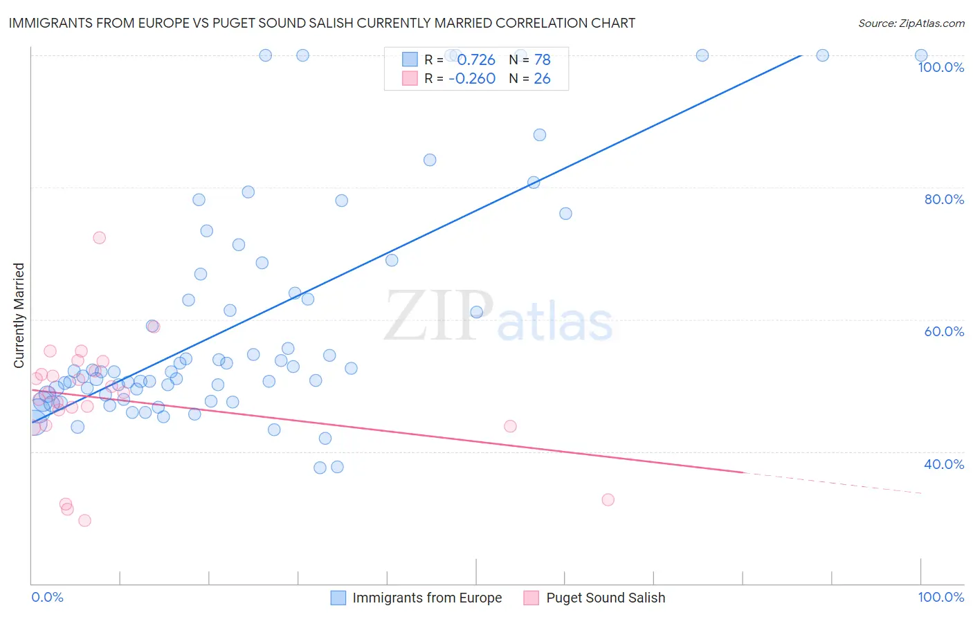 Immigrants from Europe vs Puget Sound Salish Currently Married