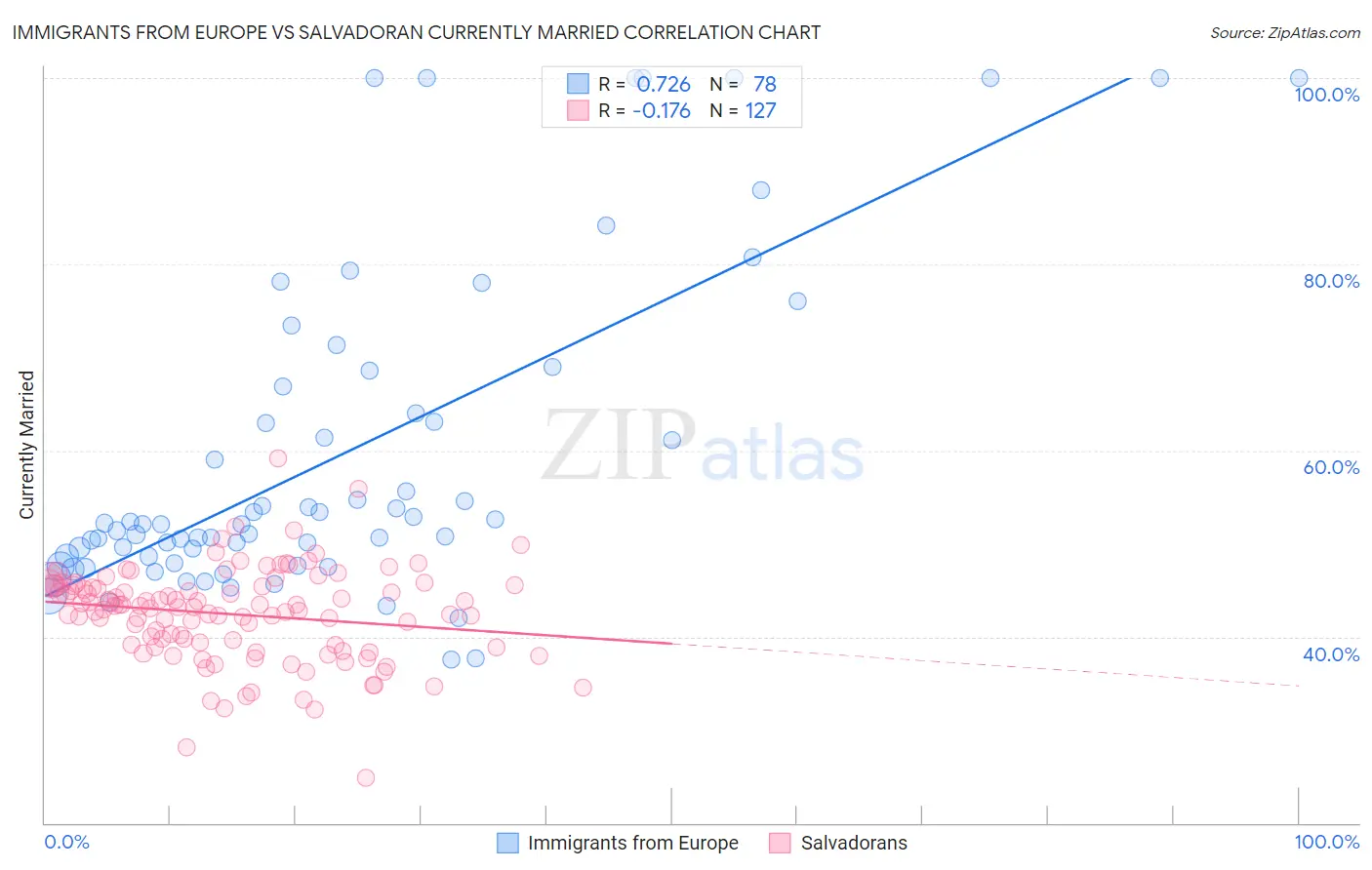 Immigrants from Europe vs Salvadoran Currently Married