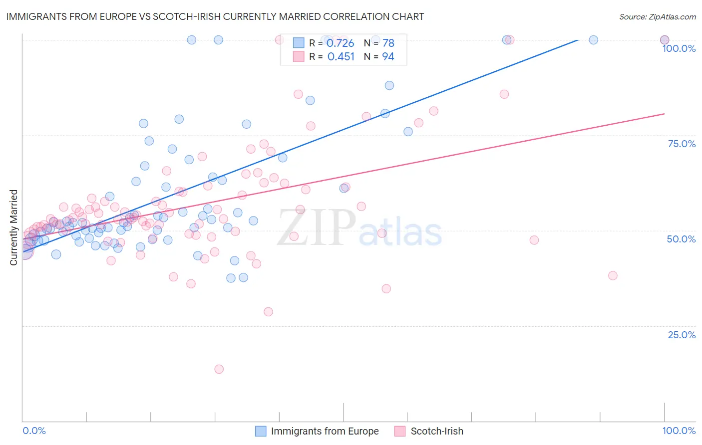 Immigrants from Europe vs Scotch-Irish Currently Married