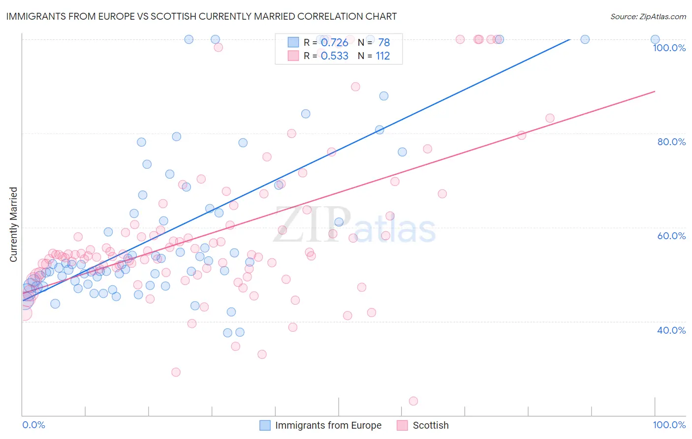 Immigrants from Europe vs Scottish Currently Married