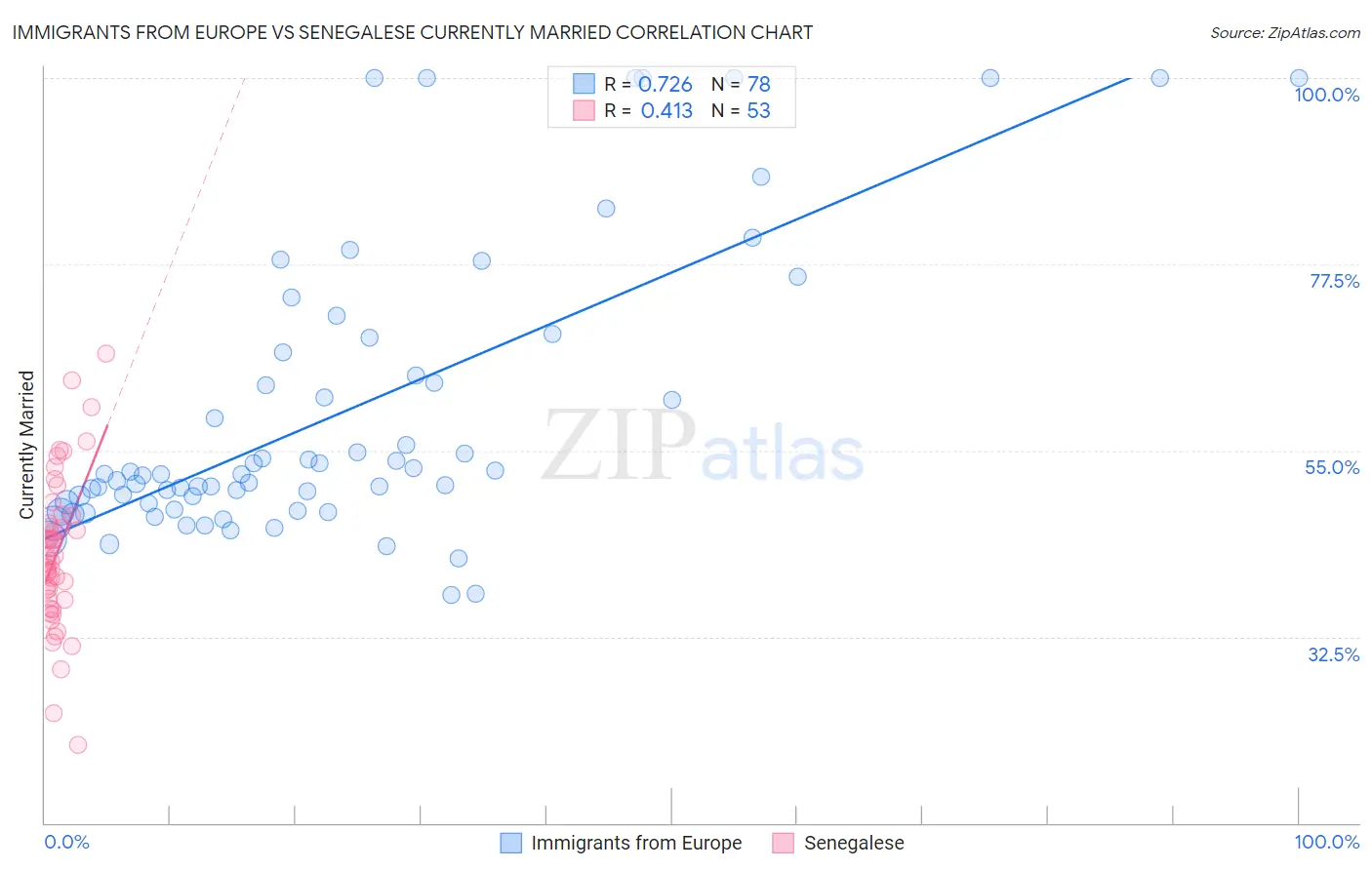 Immigrants from Europe vs Senegalese Currently Married