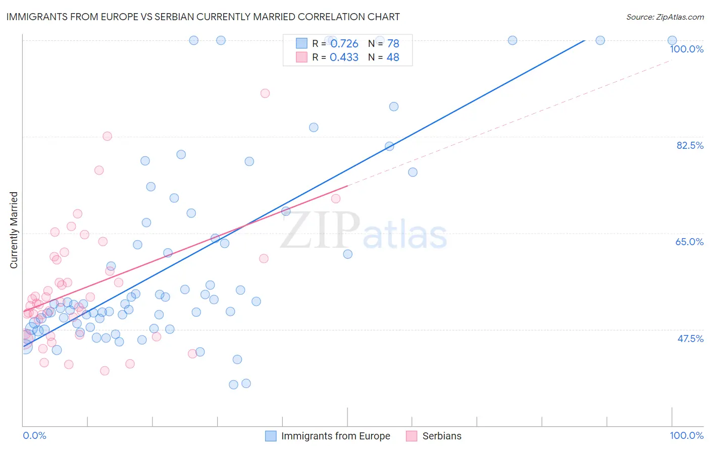 Immigrants from Europe vs Serbian Currently Married
