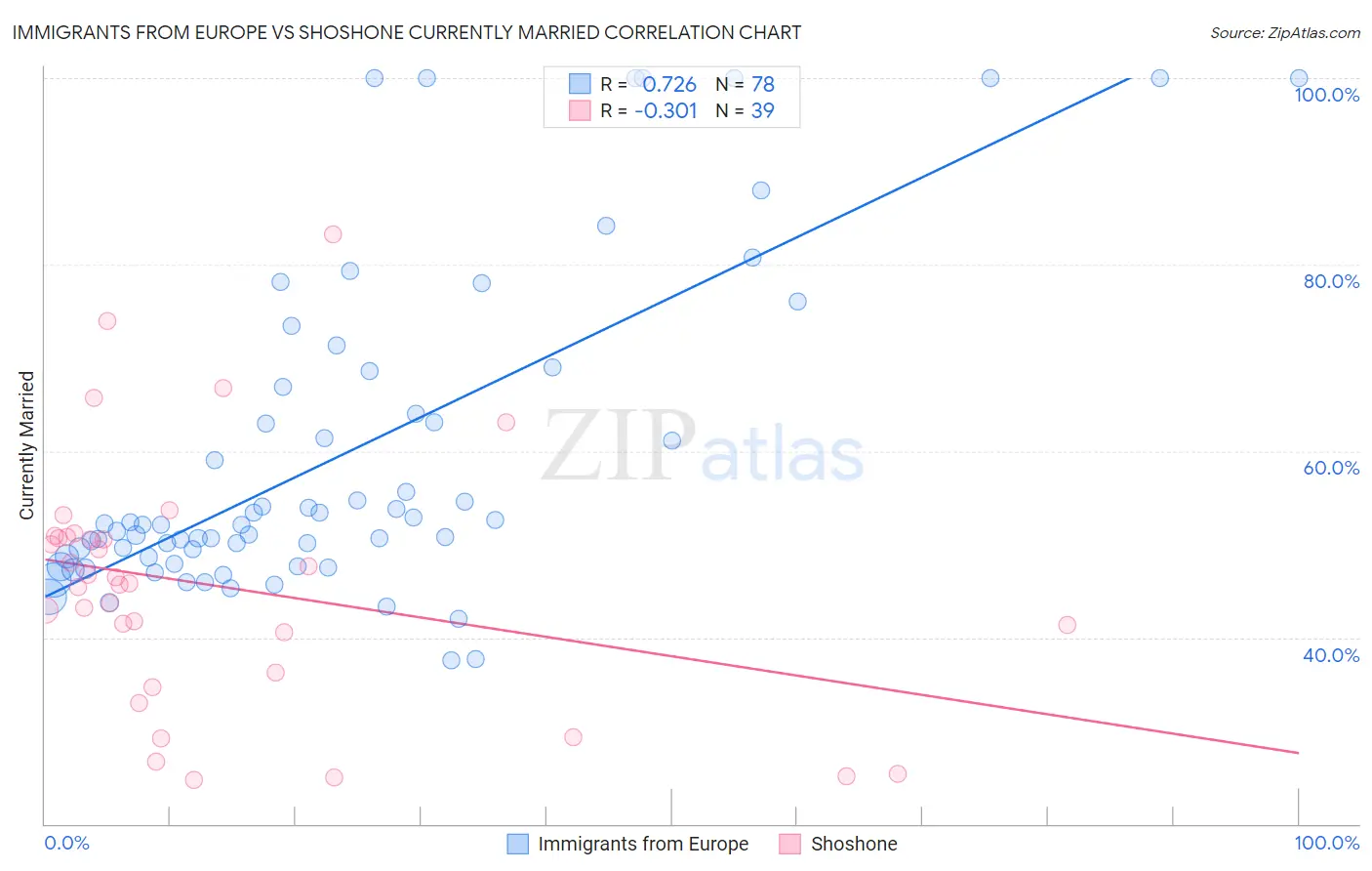 Immigrants from Europe vs Shoshone Currently Married