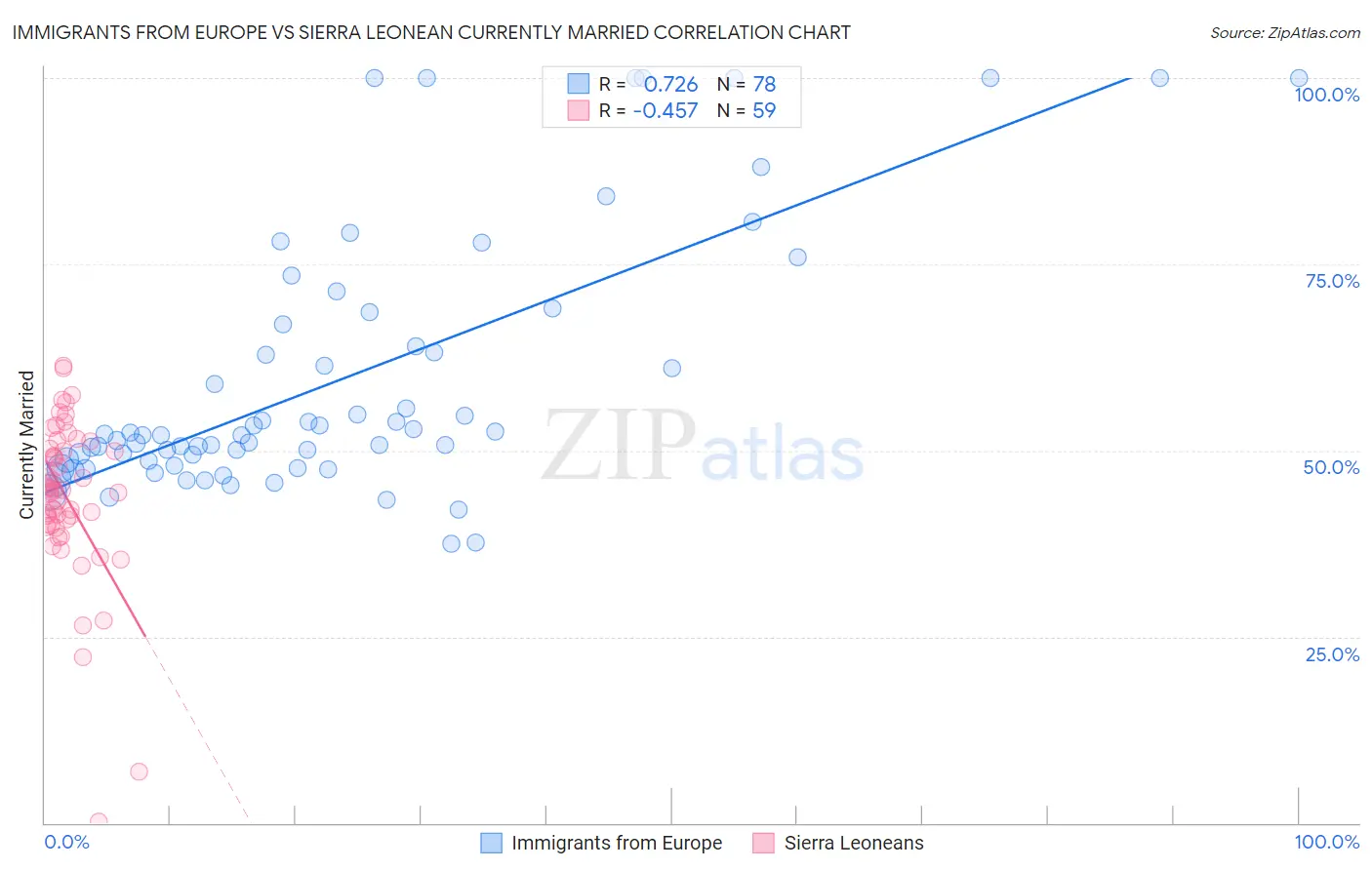 Immigrants from Europe vs Sierra Leonean Currently Married