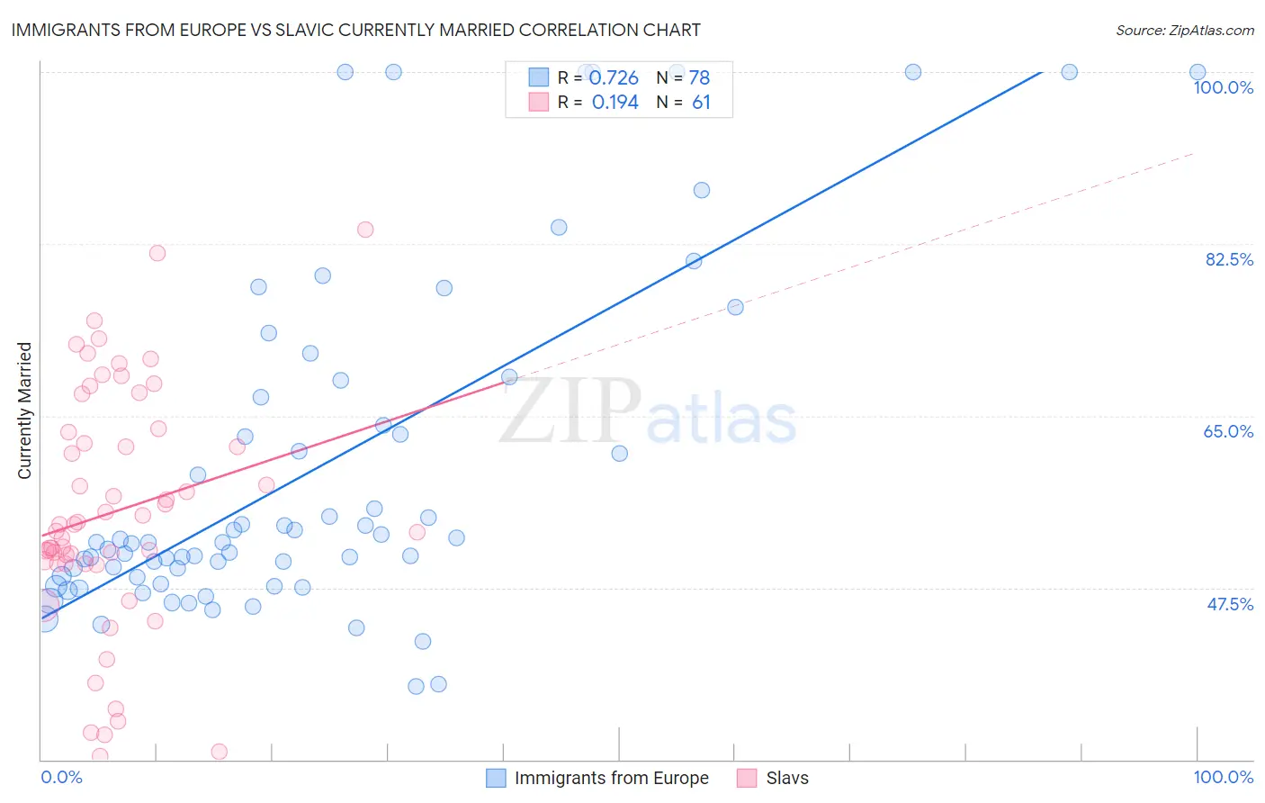Immigrants from Europe vs Slavic Currently Married