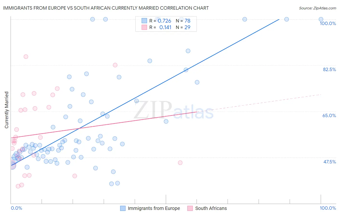 Immigrants from Europe vs South African Currently Married