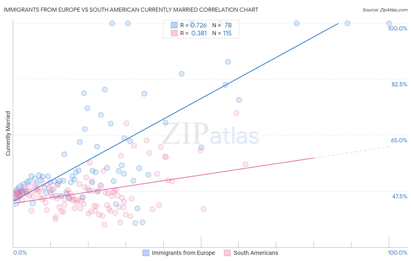 Immigrants from Europe vs South American Currently Married