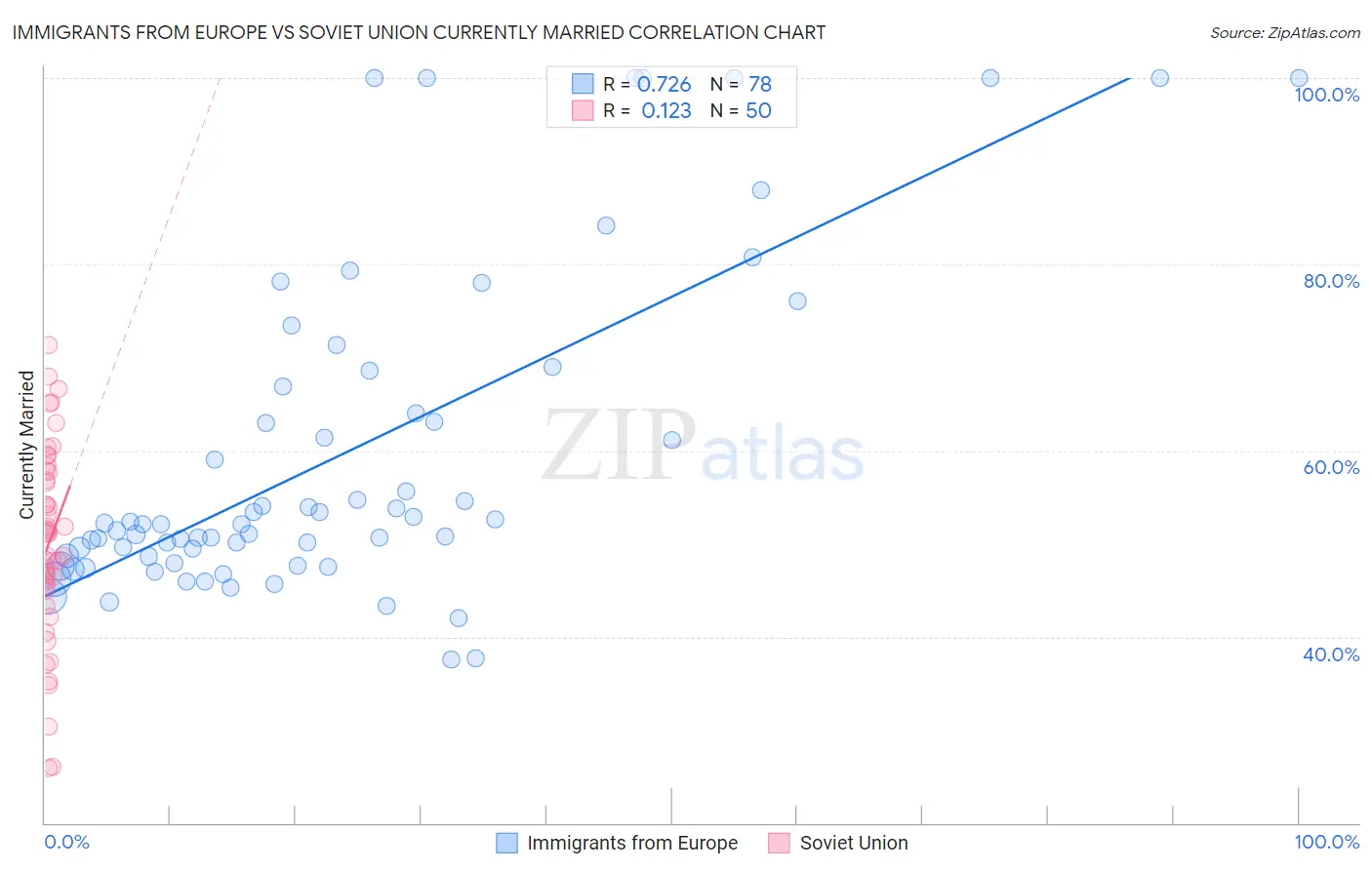 Immigrants from Europe vs Soviet Union Currently Married
