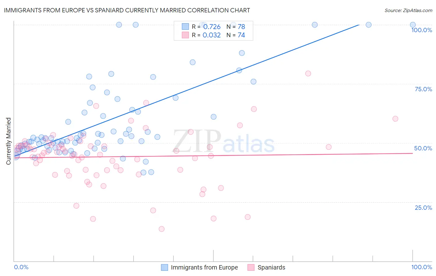 Immigrants from Europe vs Spaniard Currently Married