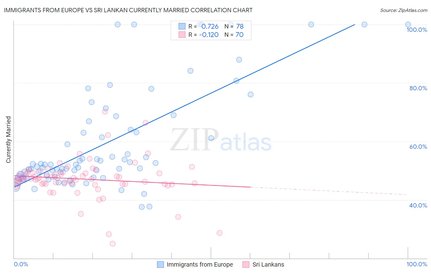 Immigrants from Europe vs Sri Lankan Currently Married