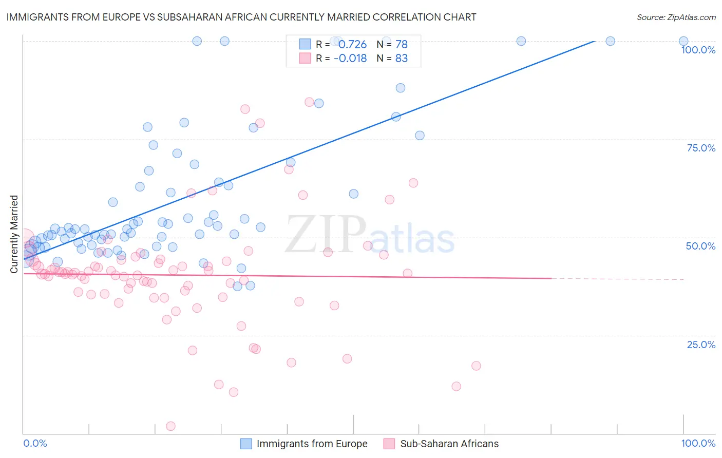 Immigrants from Europe vs Subsaharan African Currently Married