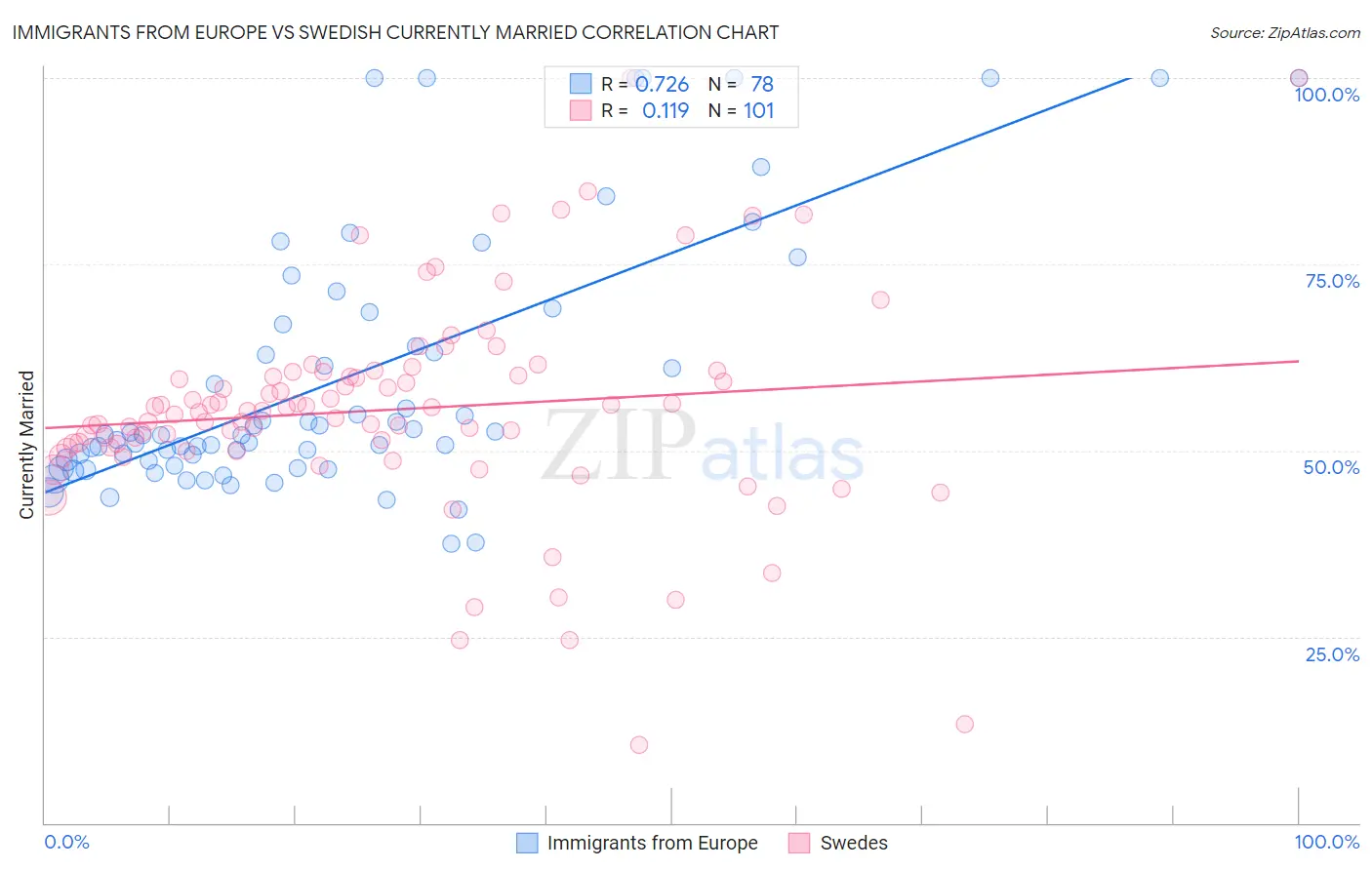 Immigrants from Europe vs Swedish Currently Married