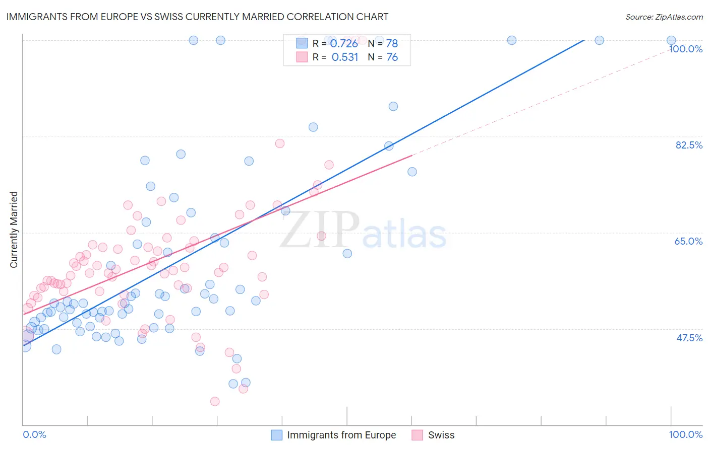 Immigrants from Europe vs Swiss Currently Married