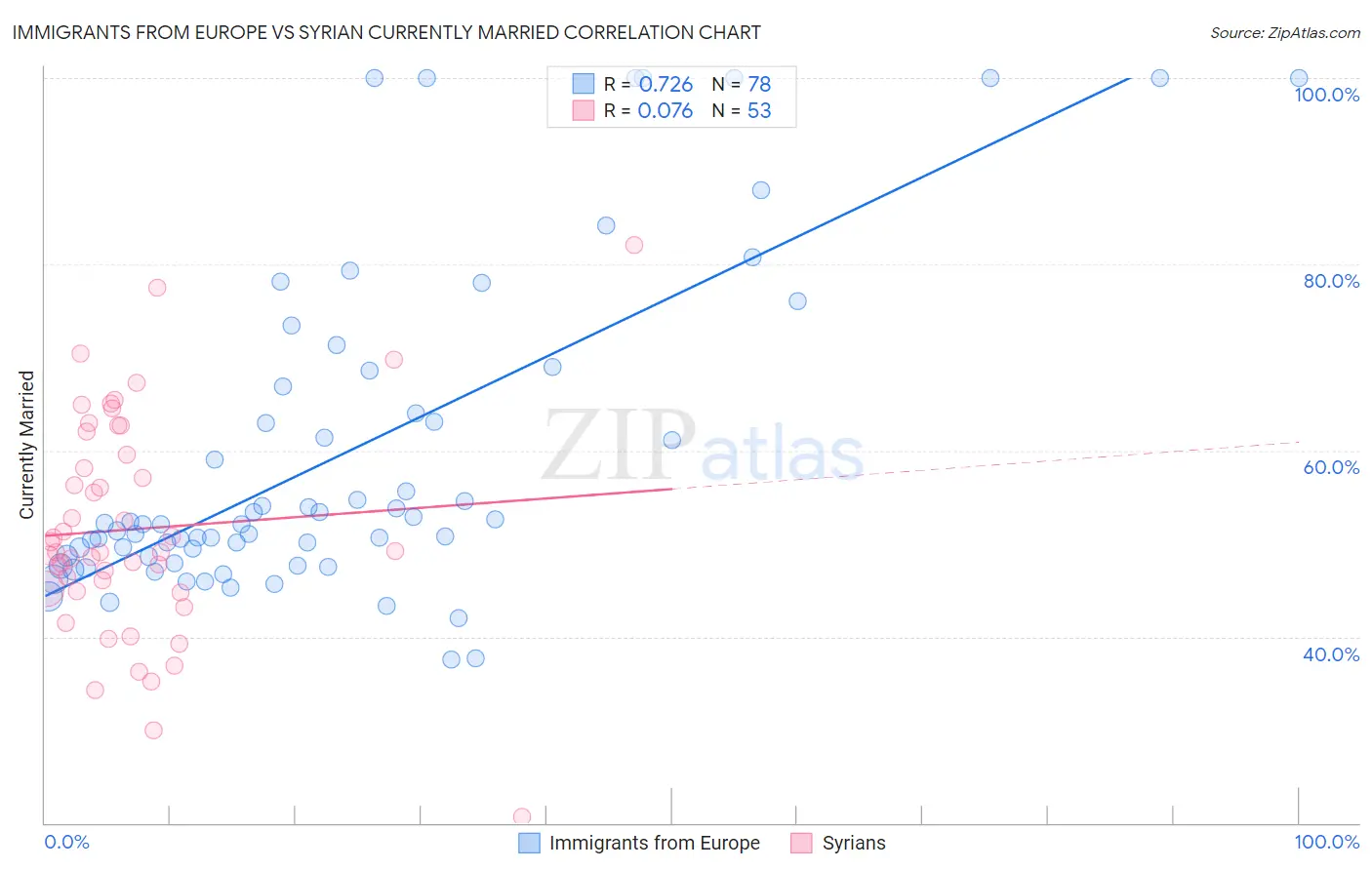 Immigrants from Europe vs Syrian Currently Married