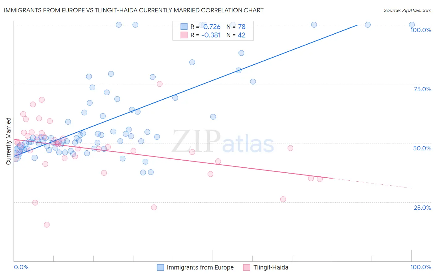 Immigrants from Europe vs Tlingit-Haida Currently Married