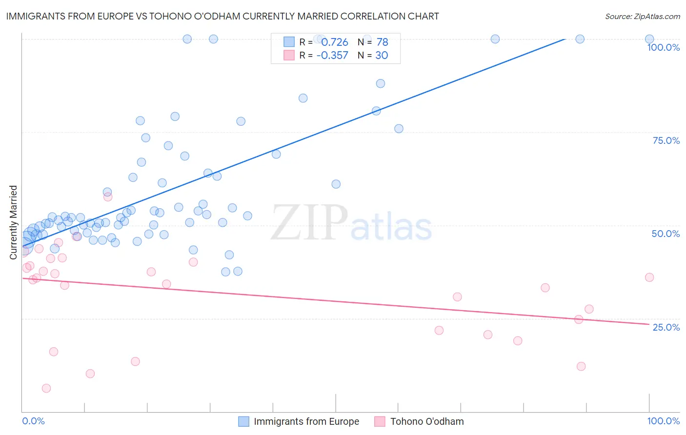 Immigrants from Europe vs Tohono O'odham Currently Married