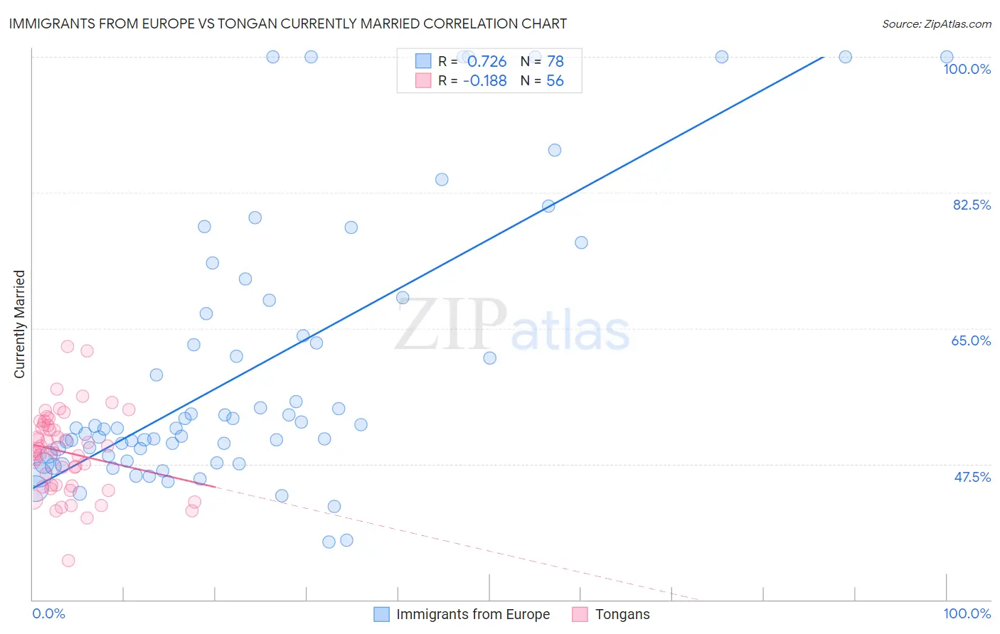 Immigrants from Europe vs Tongan Currently Married