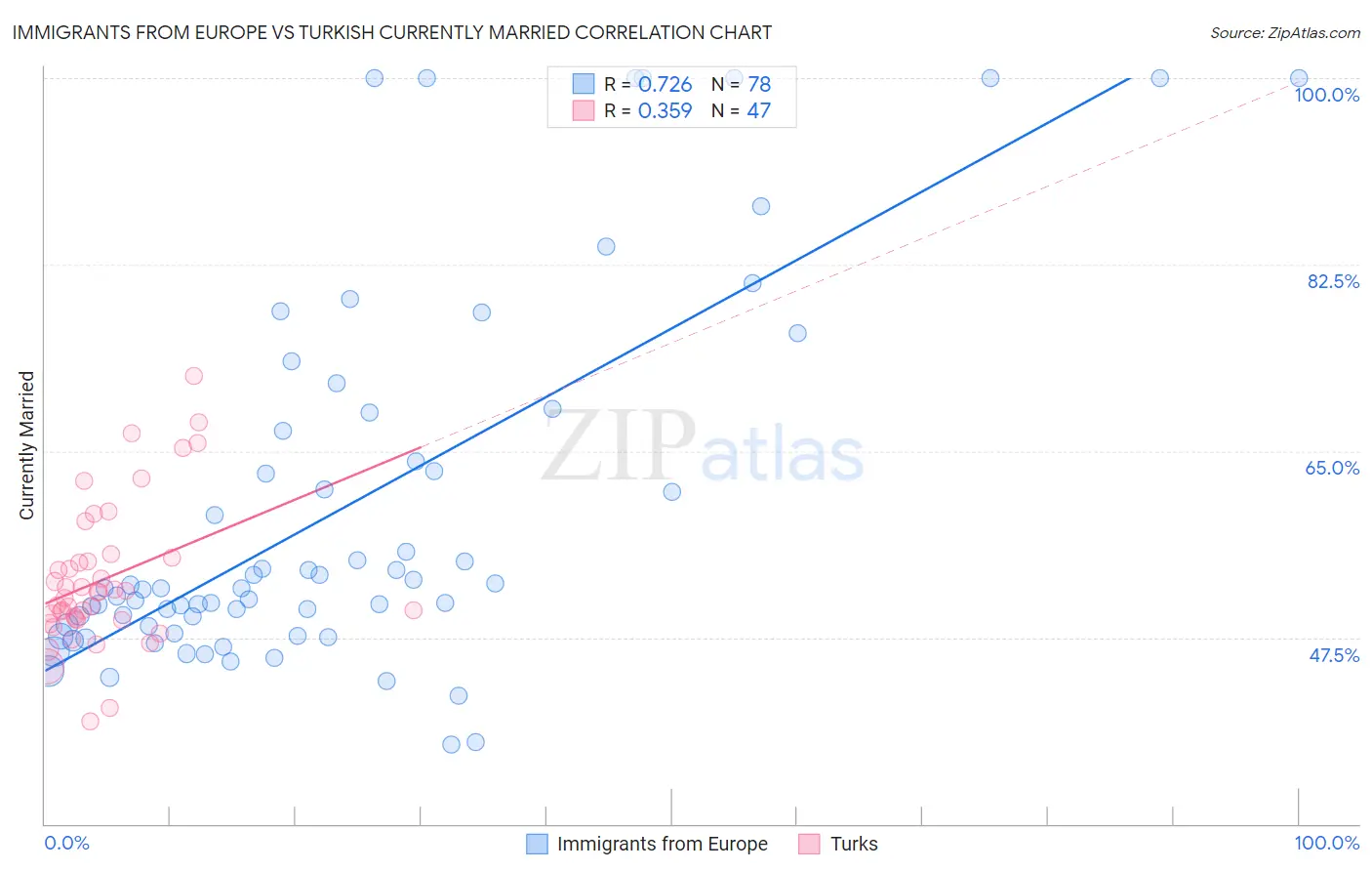 Immigrants from Europe vs Turkish Currently Married