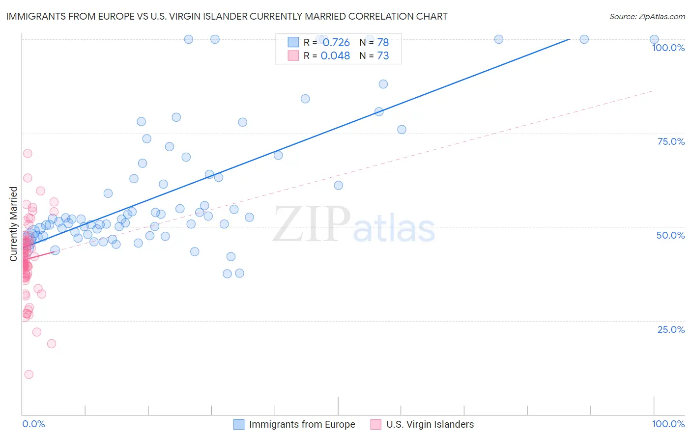 Immigrants from Europe vs U.S. Virgin Islander Currently Married