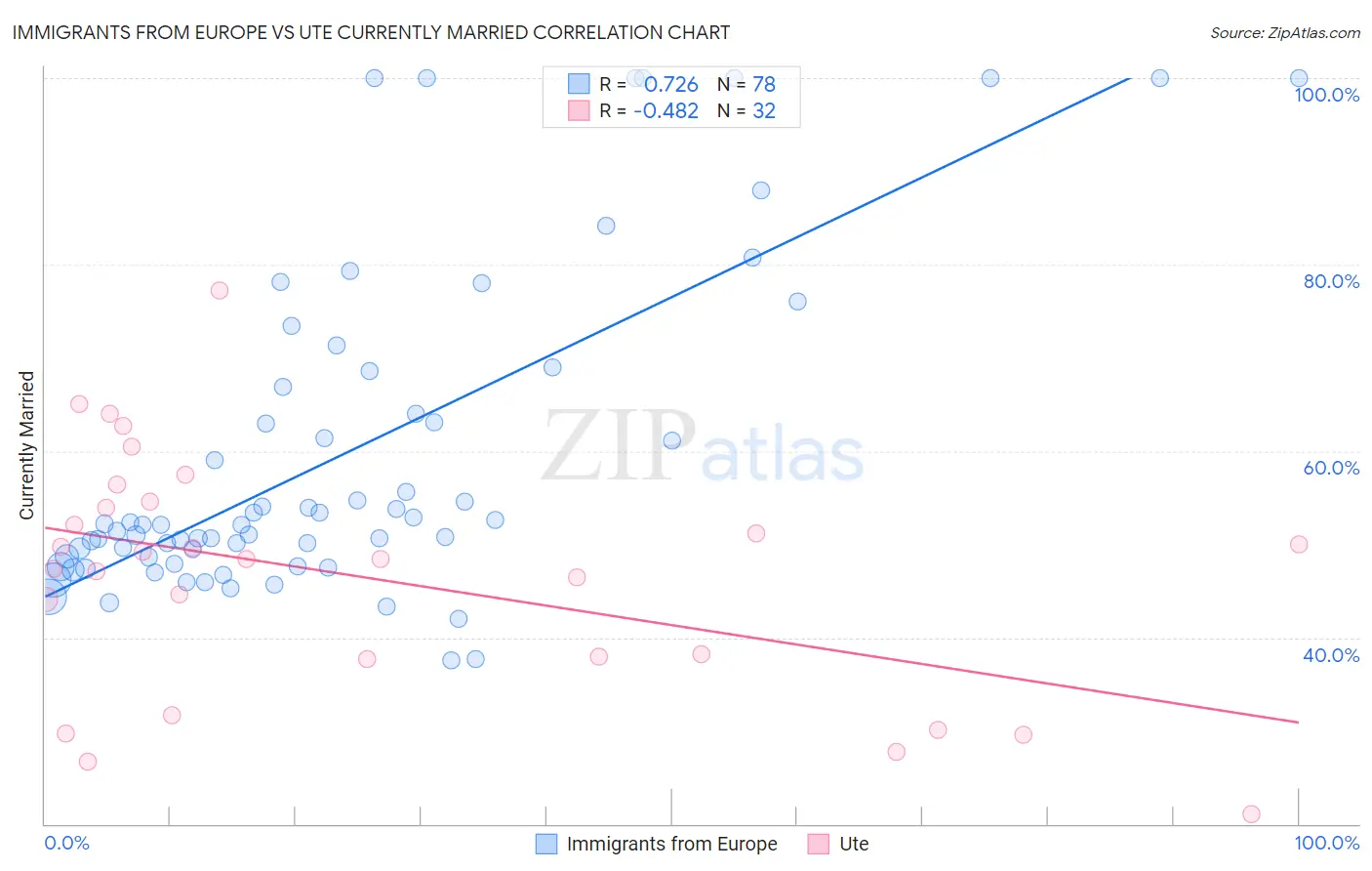 Immigrants from Europe vs Ute Currently Married