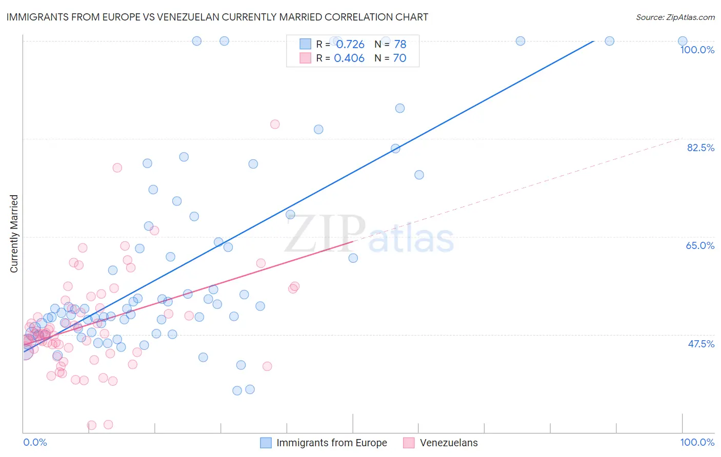 Immigrants from Europe vs Venezuelan Currently Married