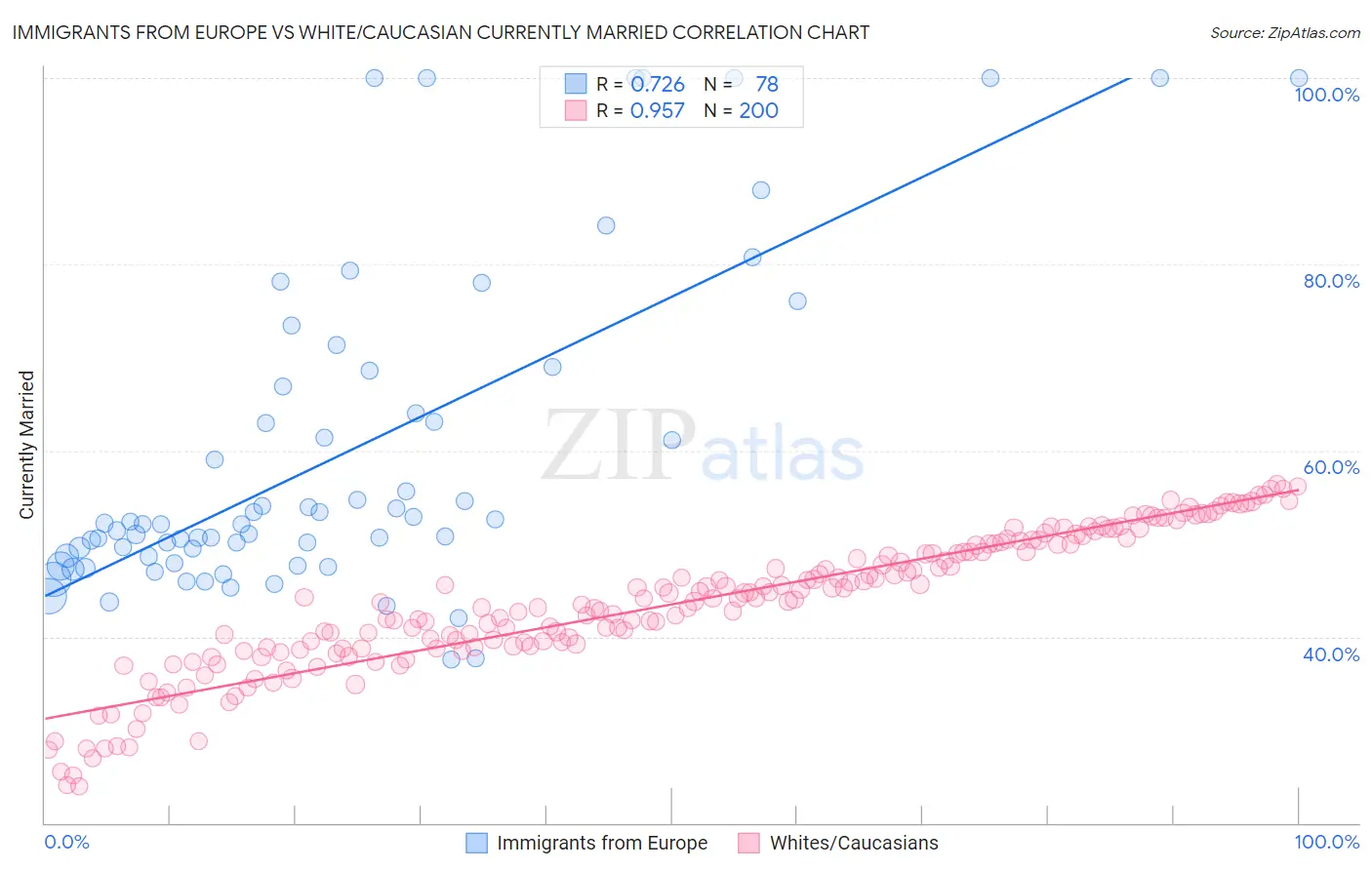 Immigrants from Europe vs White/Caucasian Currently Married