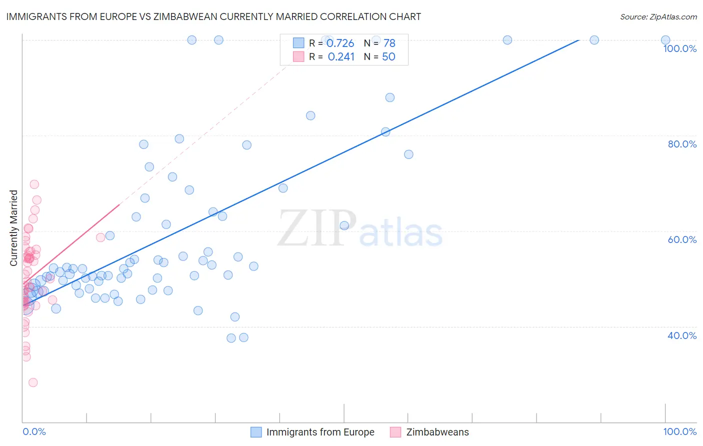 Immigrants from Europe vs Zimbabwean Currently Married