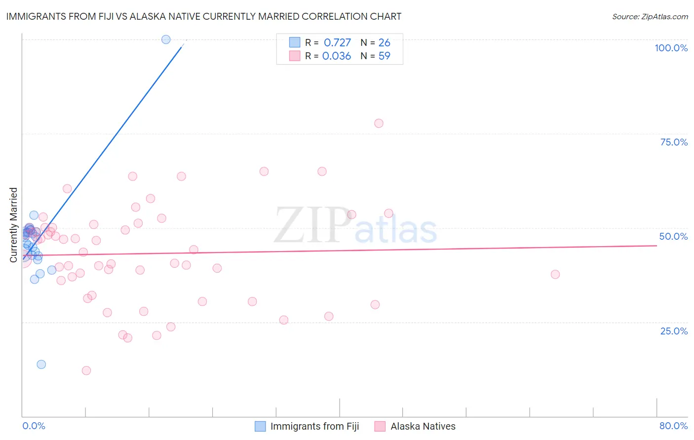 Immigrants from Fiji vs Alaska Native Currently Married