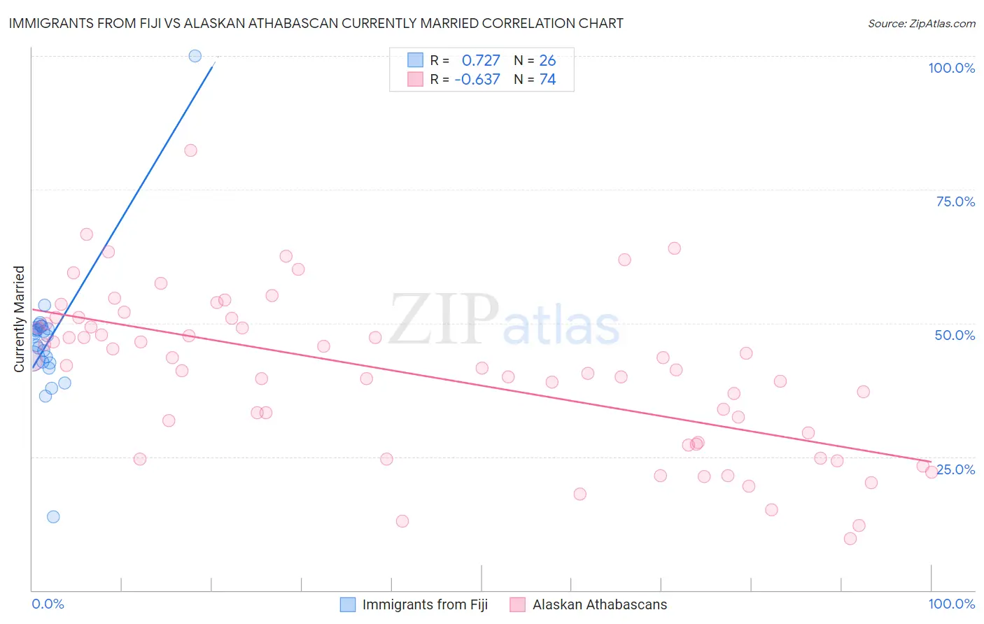 Immigrants from Fiji vs Alaskan Athabascan Currently Married