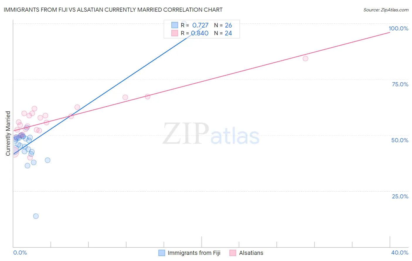 Immigrants from Fiji vs Alsatian Currently Married