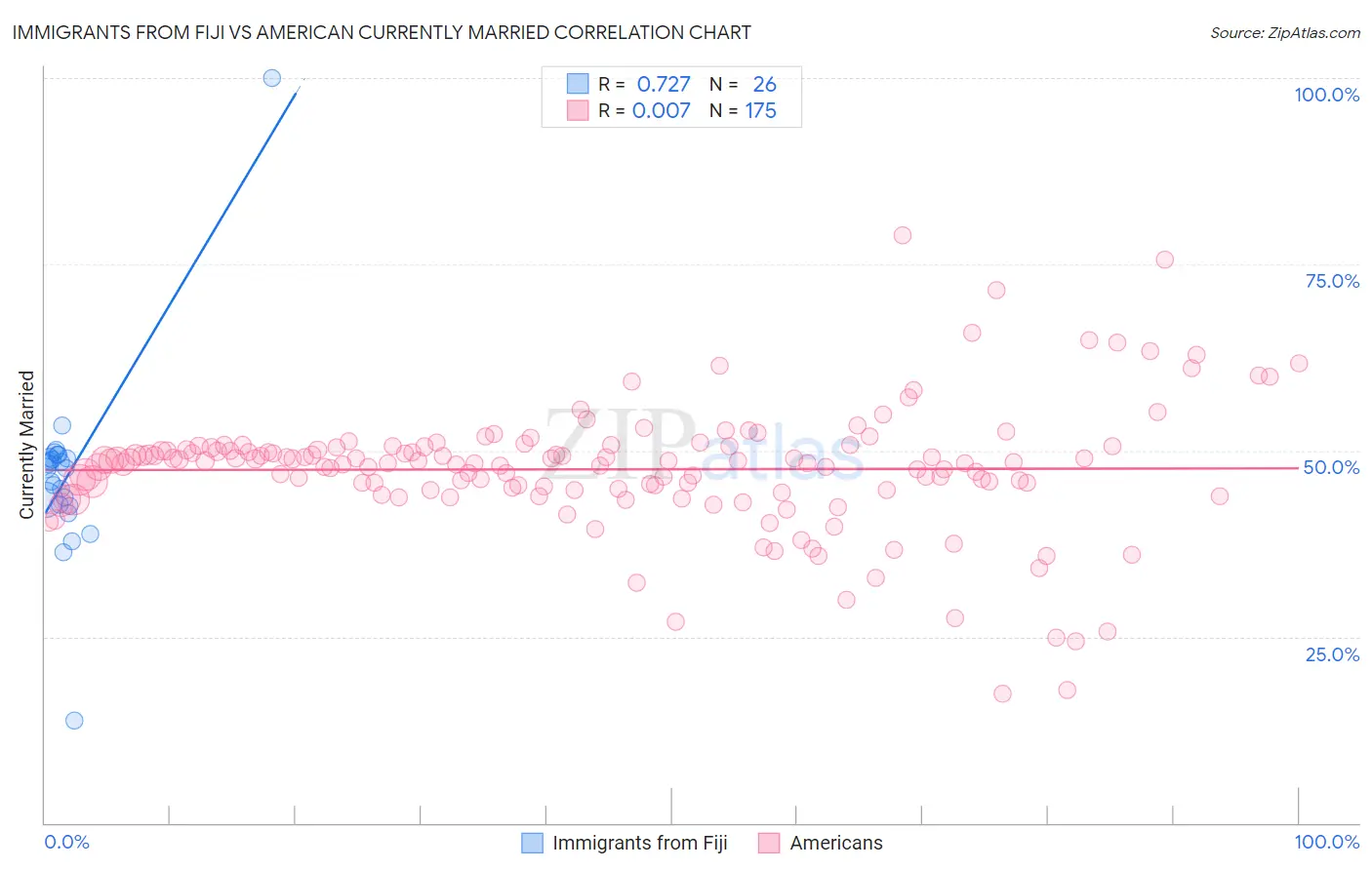 Immigrants from Fiji vs American Currently Married