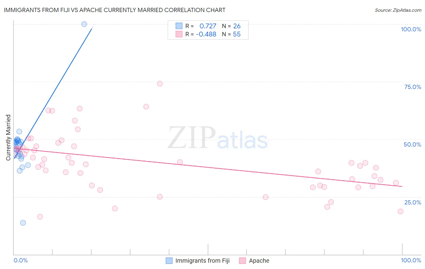 Immigrants from Fiji vs Apache Currently Married