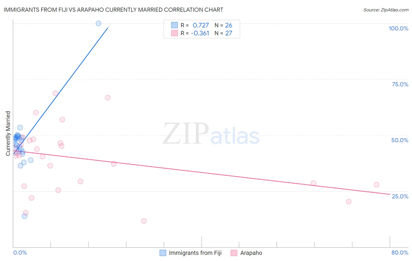 Immigrants from Fiji vs Arapaho Currently Married